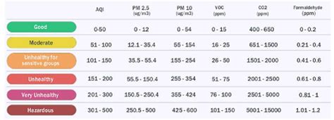 AQI Charts by EEA and US EPAs [21-27] for Real-time AQI In figure 3 ...