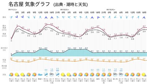 潮時と天気 潮見表 潮汐 予報 潮位表 釣り Apk For Android Download