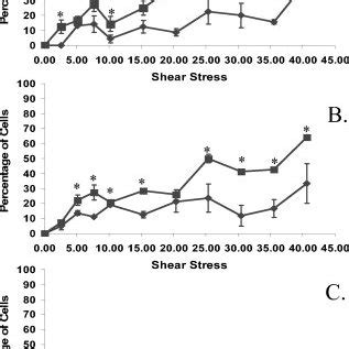 Stress Fiber Alignment In The Direction Of The Flow For The Four