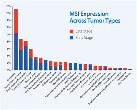 Microsatellite Instability Caris Life Sciences