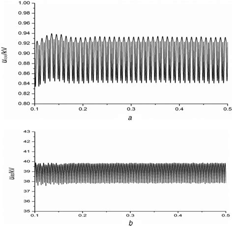 The Voltage Waveforms Of Capacitors With Control Strategy Download Scientific Diagram