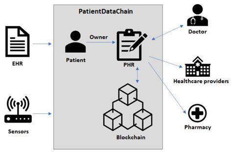 Patientdatachain A Blockchain Based Approach To Integrate Personal