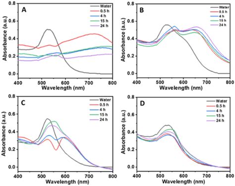 Time Dependent Uvvis Spectra Of A Citrate B Dex 10 C Chitosan