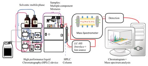 Introduction Of LC HPLC UPLC MS And LC MS And Flow Control