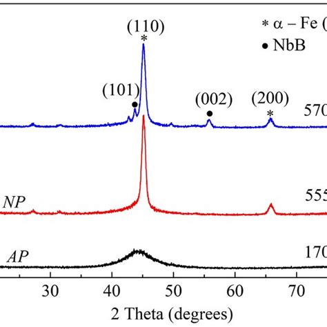 Xrd Patterns Of The Fe735si135b9nb3cu1 Powders Annealed At Different