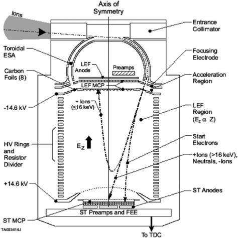 Caps Mission Ion Mass Spectrometer Schematic Diagram Adapted From Download Scientific Diagram