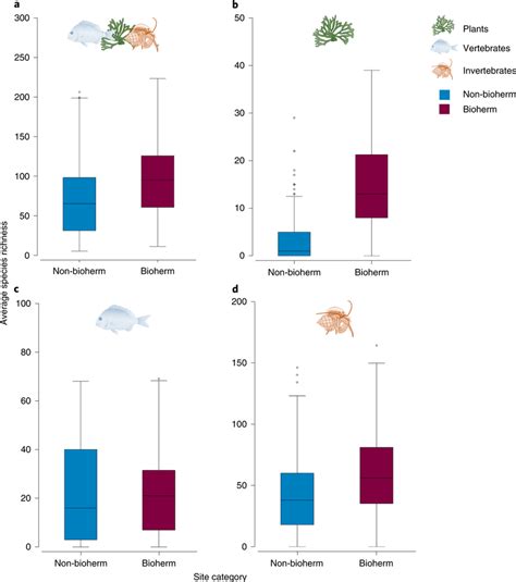 Halimeda bioherm versus non-bioherm species richness a–d, Observed ...