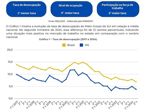 Ms Registra A Menor Taxa De Desocupa O Do Pa S E Avan A Na