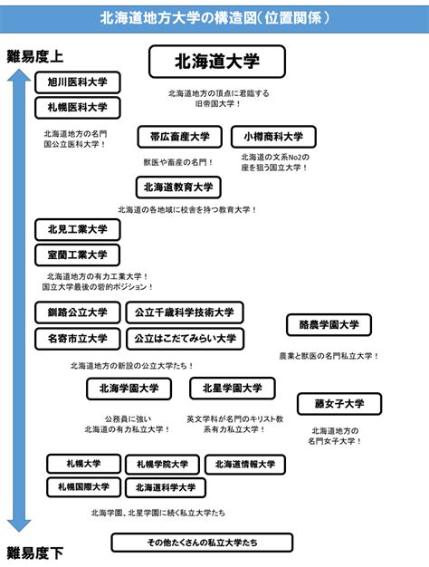 北海道地方の大学の難易度序列と評価について！ Noriomi Starts