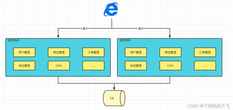 微服务项目架构演变过程 微服务架构的经历 CSDN博客