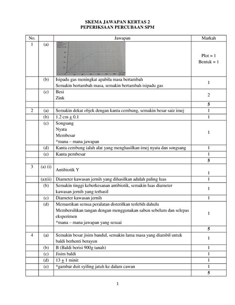 Skema Jawapan Soalan Percubaan SPM 2017 Sains Negeri Sarawak Kertas 2