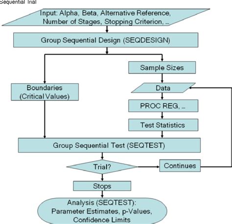 Figure From Group Sequential Analysis Using The New Seqdesign And