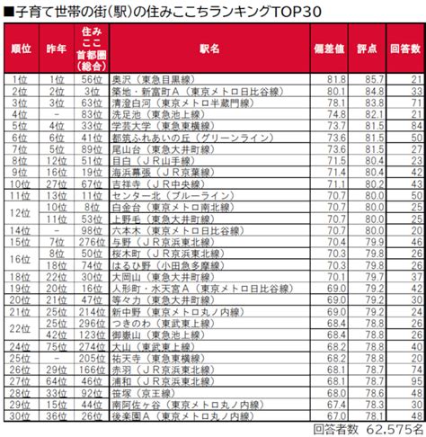 首都圏エリア1位から373位まで公開！ 「いい部屋ネット 子育て世帯の街の住みここちランキング」駅ランキング Bcn＋r