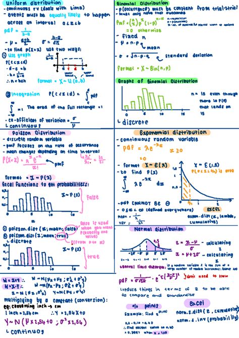 Cheat Sheet Distributions Uniform Distribution Binomial Distribution