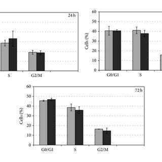 Effects Of CdCl2 On Cell Cycle Distribution Of HepG2 Cells HepG2 Cells