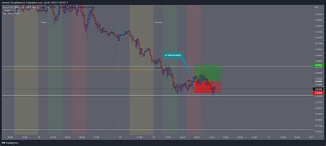 Forexcom Eurusd Chart Image By Micheal Tradingview