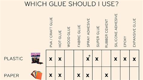 This Glue Chart Guides You Through Which Glue To Use Where