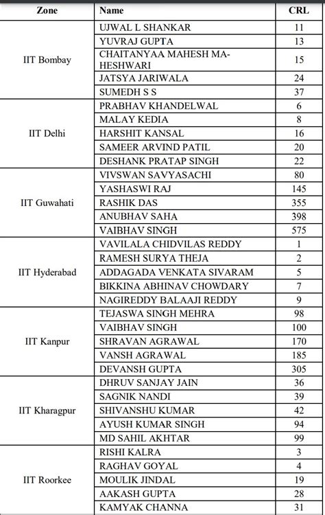 Jee Advanced Result 2023 Out Live Direct Link For Scorecard Here