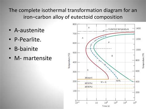 Eutectoid Phase Diagram