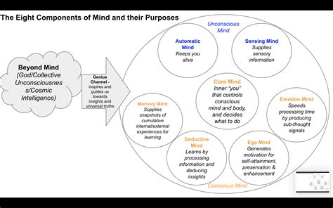 The 8 Components Of Mind Theory On The Conscious And Unconscious Mind