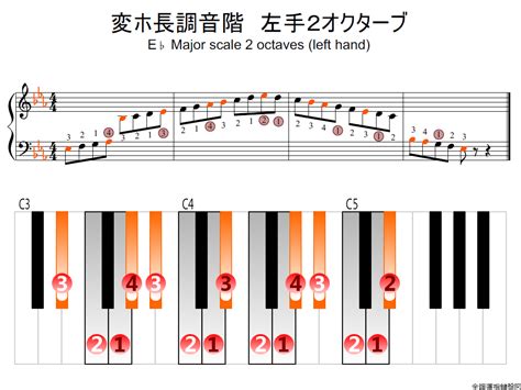 変ホ長調音階・左手2オクターブの指使い詳細 全調運指鍵盤図