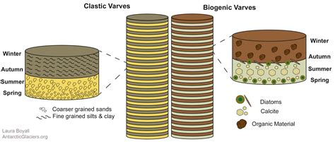 Glacial Varved Sediments Antarcticglaciers Org