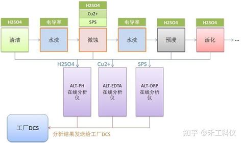 【禾工科仪】alt 1 Orp氧化还原在线分析仪 知乎