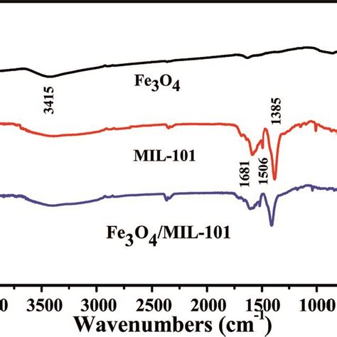 Ft Ir Spectra Of Fe O Mil And Fe O Mil With Fe O Loading