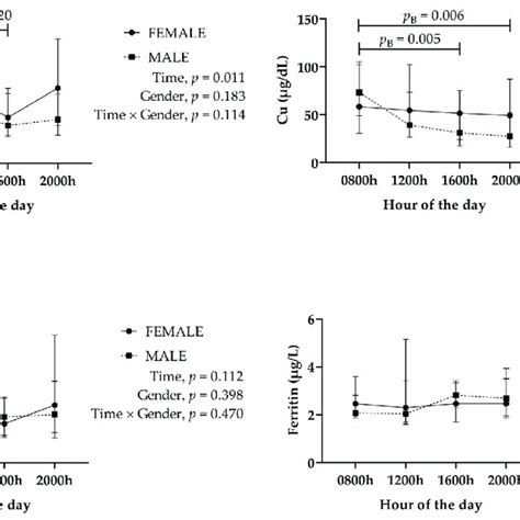 Results For The Zinc Zn Copper Cu Iron Fe And Ferritin