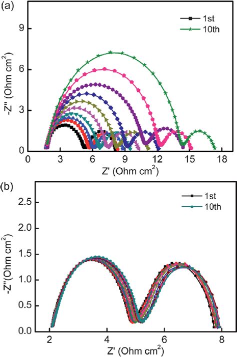 Nyquist Plots Of Eis For The Potential Cycling Stability Of The