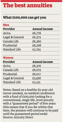 Annuities: Mortality Tables For Annuities