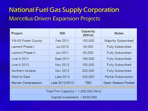 National Fuel Gas Supply Corporation Jeffrey R Schauger General