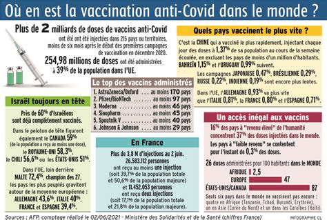 Où vaccine t on le plus et le plus vite le point sur la vaccination