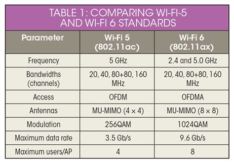 Wi Fi Speed Comparison Chart