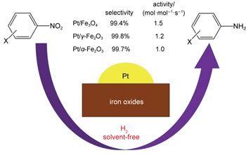 Catalytic Properties Of Platinum Nanoclusters Supported On Iron Oxides