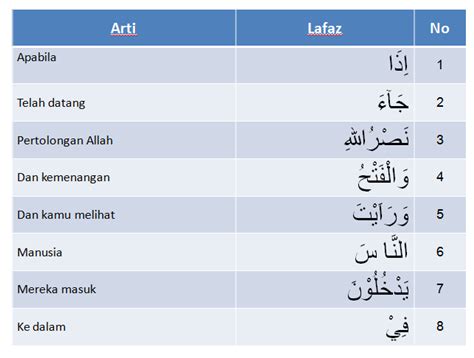 Detail Surat An Nashr Dan Artinya Perkata Koleksi Nomer 8