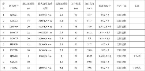 常用 塔吊性能参数表word文档在线阅读与下载无忧文档