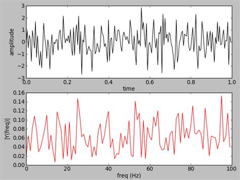 Opencv Signal Processing With Numpy Fourier Transform Fft Dft