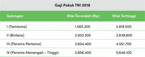 Tunjangan Naik 70 Persen Ini Gaji TNI AD Perbulan 2019