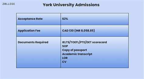 York University Admissions: Requirements, Admissions Deadline, and ...