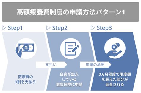 高額医療費はいくらから負担してもらえる？申請方法も解説【一覧表あり】 Zuu Online