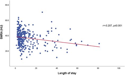 Correlation Between Skeletal Muscle Radiation Attenuation Smra And