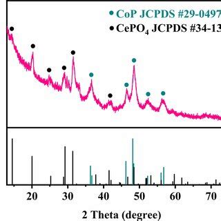 Highresolution XPS Spectra Of CoP CePO4 And CoP A Co 2p And B P