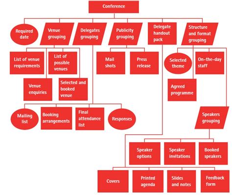 Product Breakdown Structure Pbs Projectsuccesnl