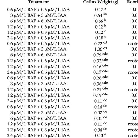 Different Concentrations Of Bap And Iaa In Callus Media Download