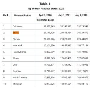 Texas Now Officially Has A Population Of Over 30 Million