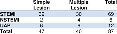 Distribution of Sample Angiography Results Based on Type of ACS ...