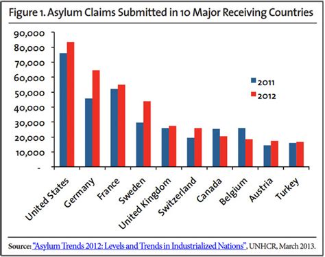 Asylum In The United States