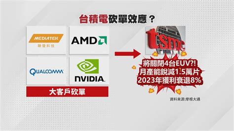 台積電四人客戶砍單 關閉機台產能銳減週四除權息行情挫咧等｜四季線上4gtv