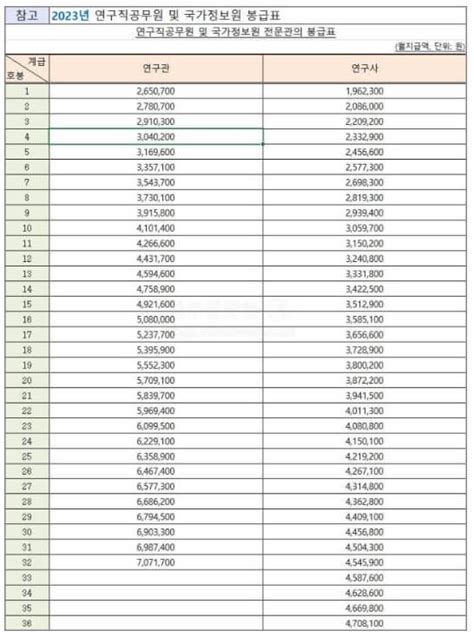 2024년 공무원 봉급표 인상 2023 공무원 호봉표 월급 지도직 봉급표 연구직 봉급표 우정직군 봉급표 공안업무 봉급표 국립대학